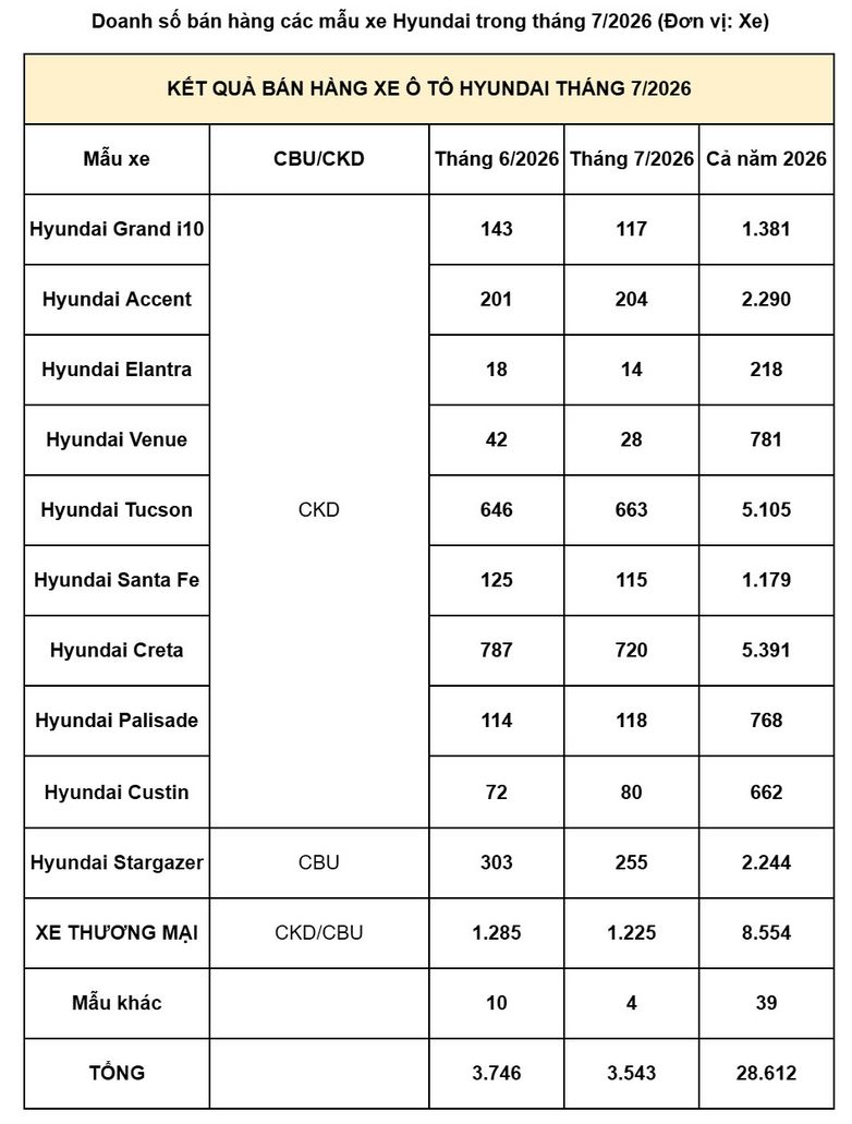 Doanh số Hyundai tháng 7/2026 giảm nhẹ còn 3.543 xe